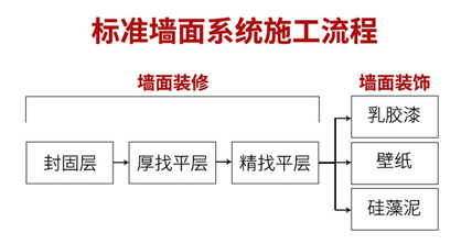 内墙墙面装修标准施工流程图