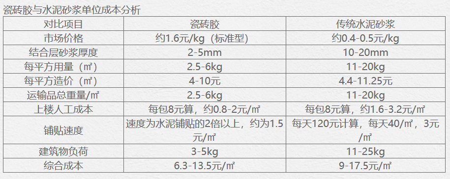 粘贴瓷砖瓷砖胶划算还是水泥砂浆划算？一张表告诉你！