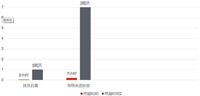 粉刷石膏与水泥砂浆抹灰施工效果对比